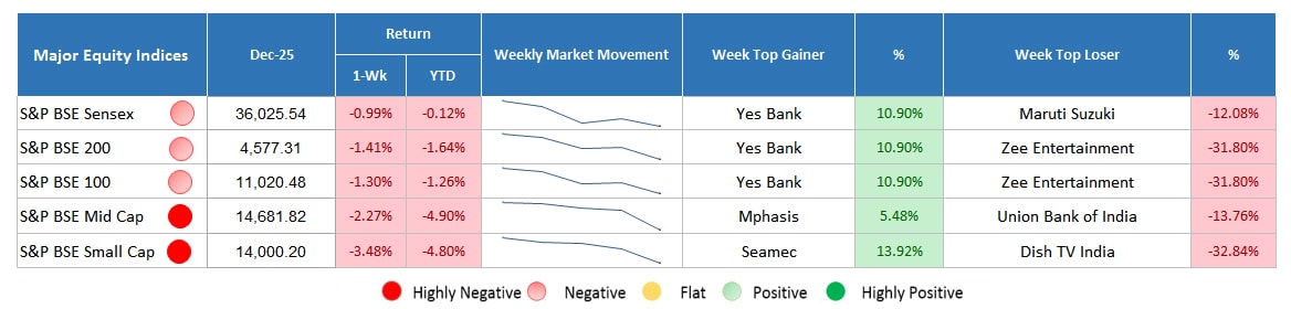 major equity indices