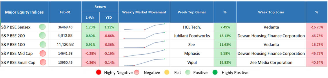 major equity indices