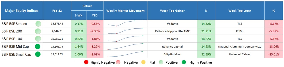 major equity indices