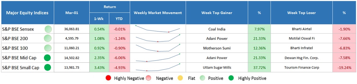 major sector indicates