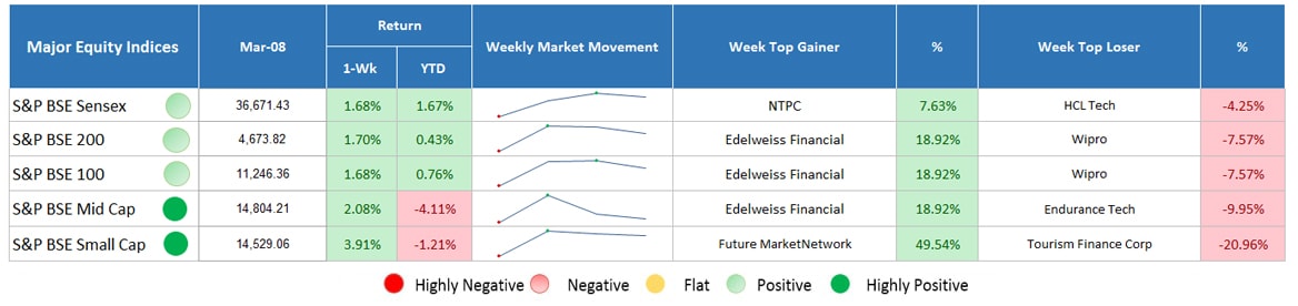 major equity indices