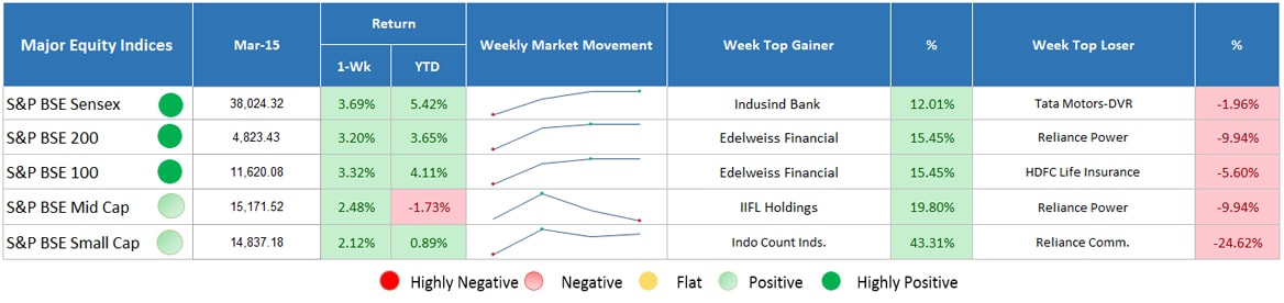 major equity indices