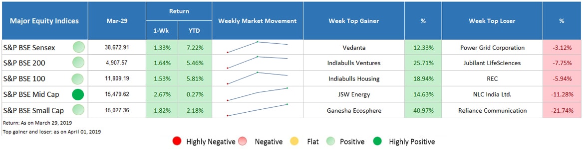 major equity indices