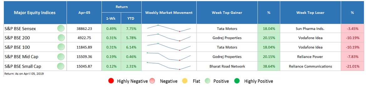 major equity indices