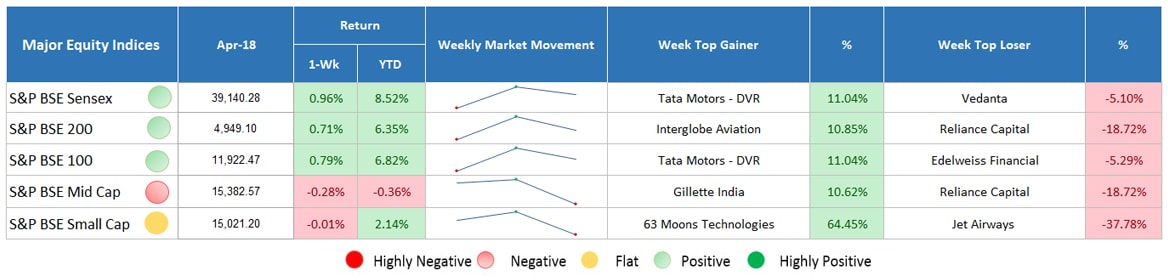major equity indices