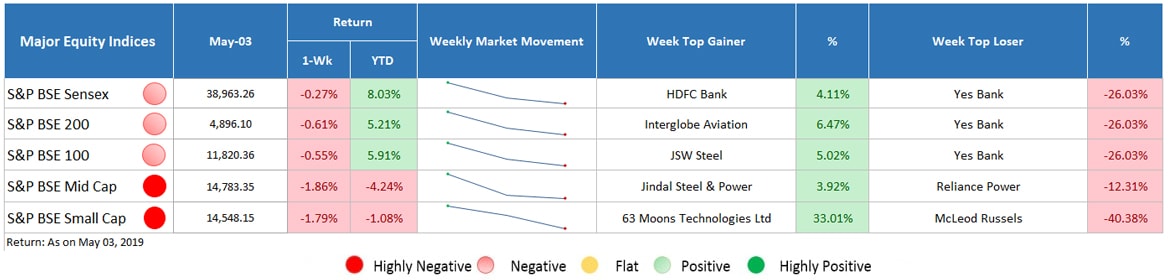 major equity indices