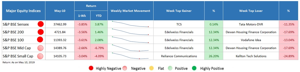 major equity indices