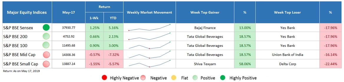 major equity indices