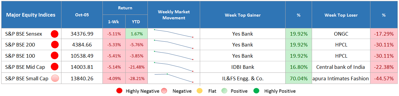 sector indices performance