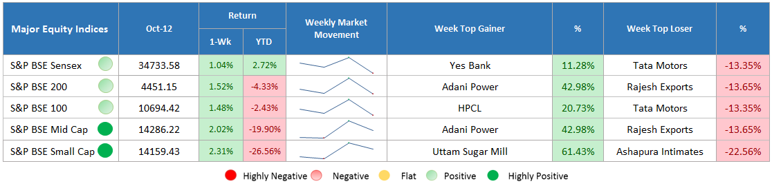 major equity indices