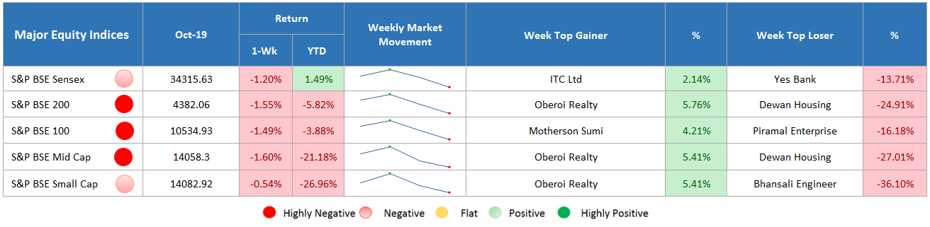 major equity indices