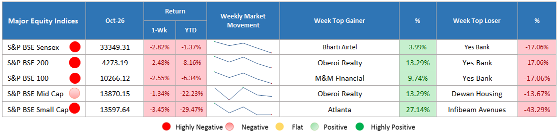 major equity indices