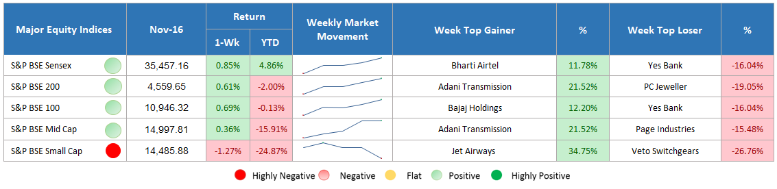 Major Equity Indices Performance
