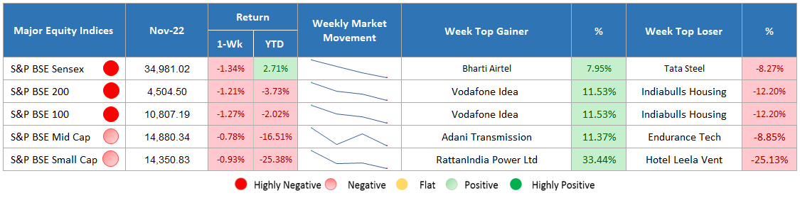 major equity indices