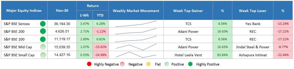 major equity indices