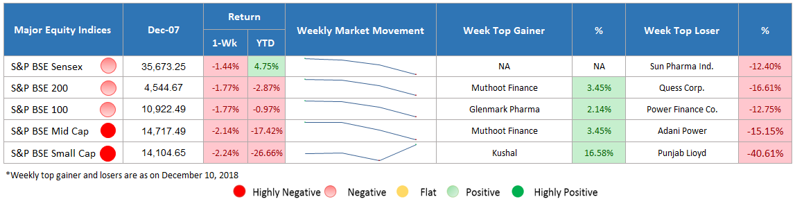 major equity indices