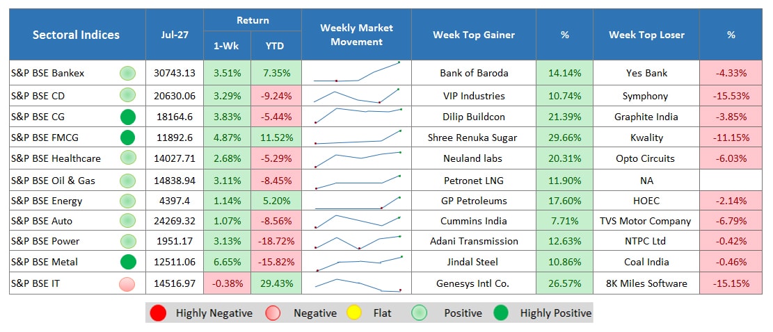 sector performance