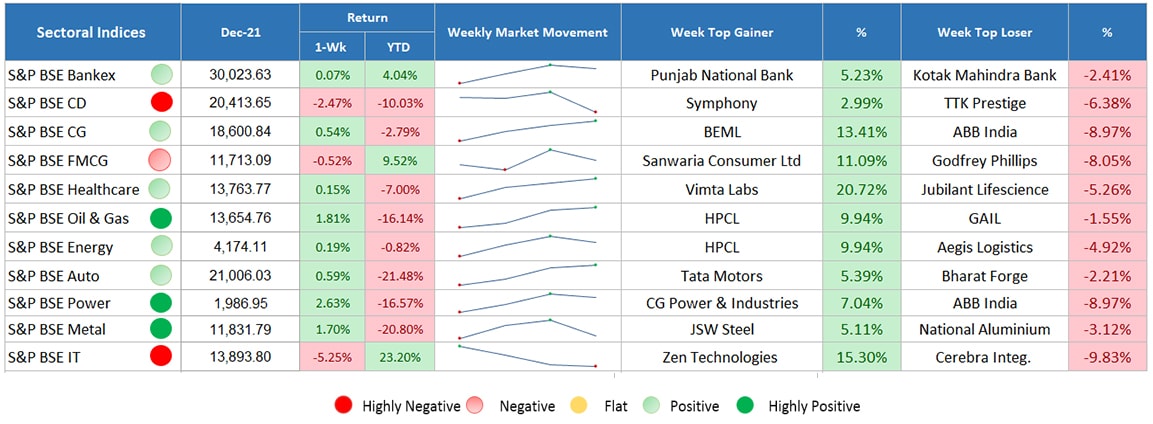 sector indices performance