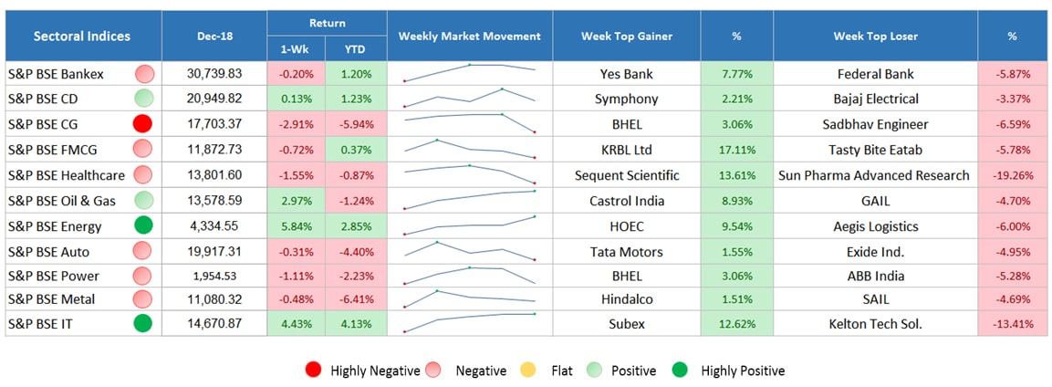 sector indices performance