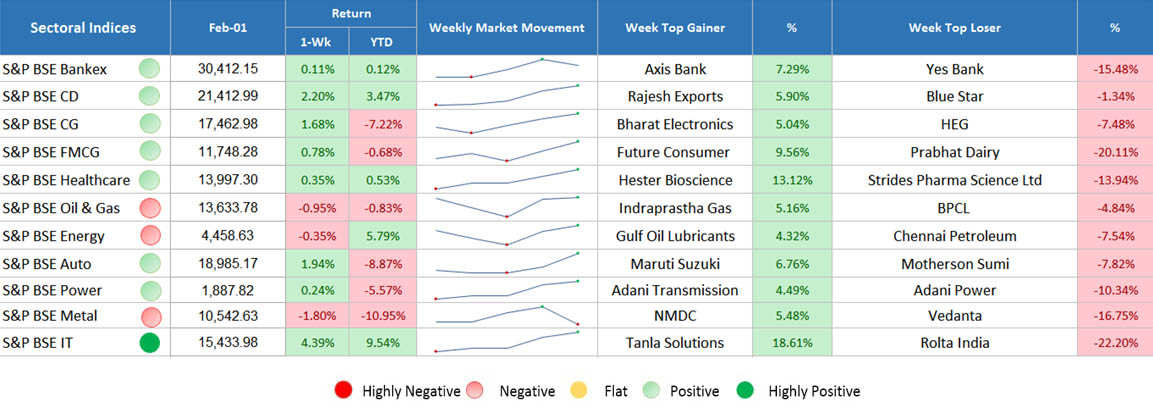 sector indices performance