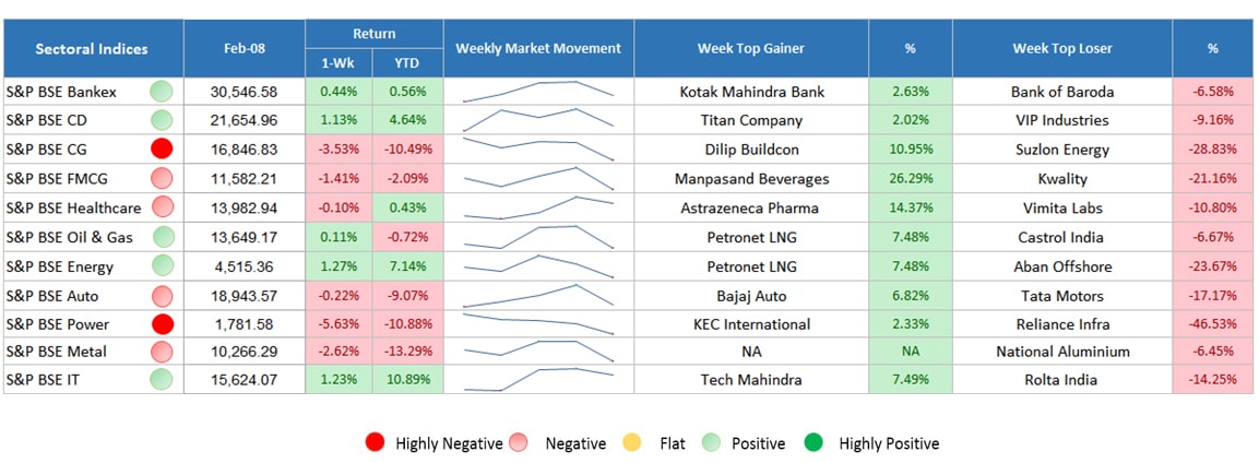 sector indices performance