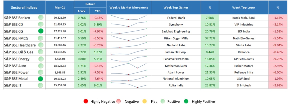 sector indices performance