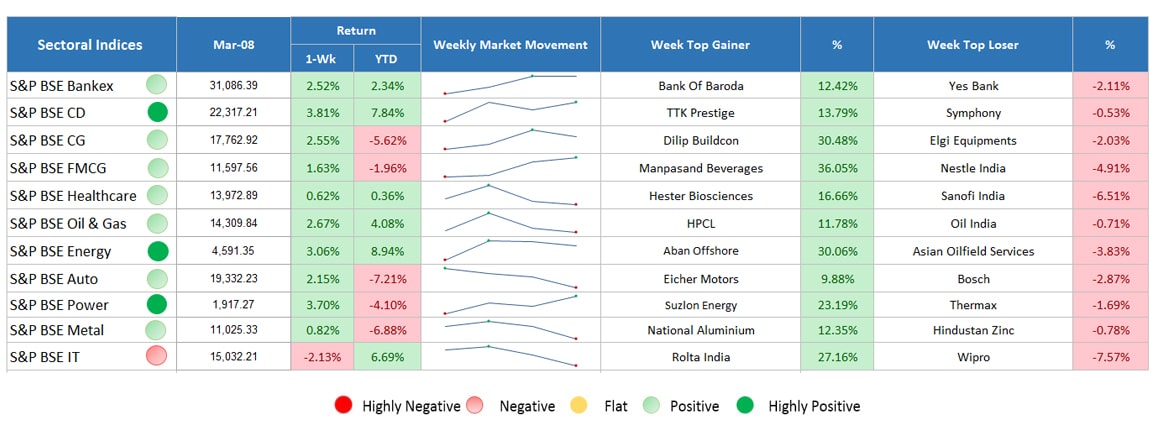 sector indices performance