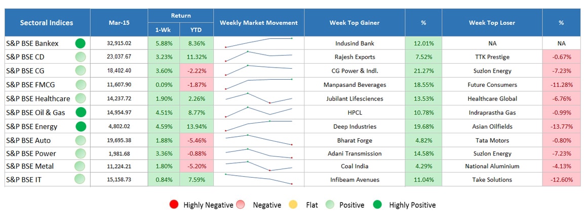 sector indices performance