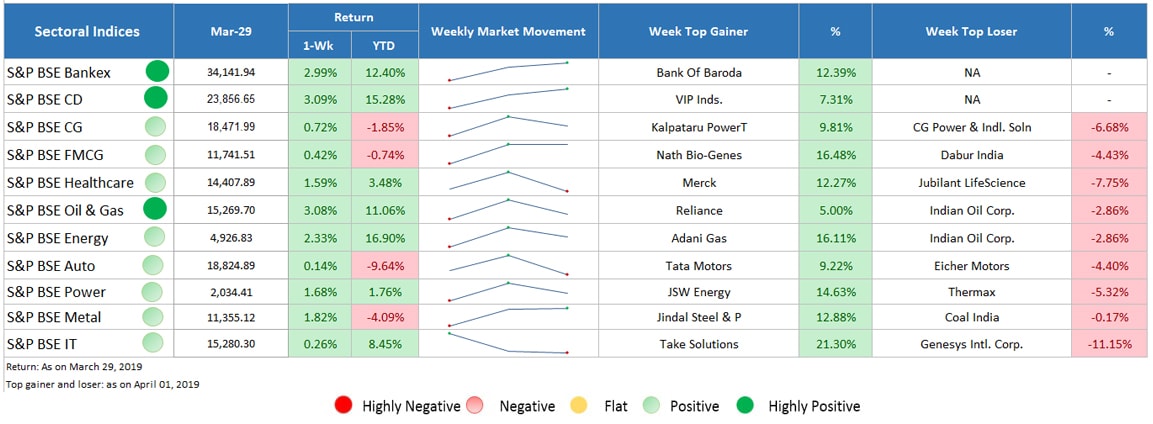 sector performance