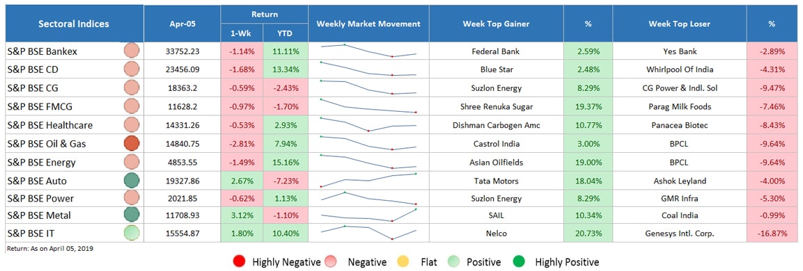 sector indices performance
