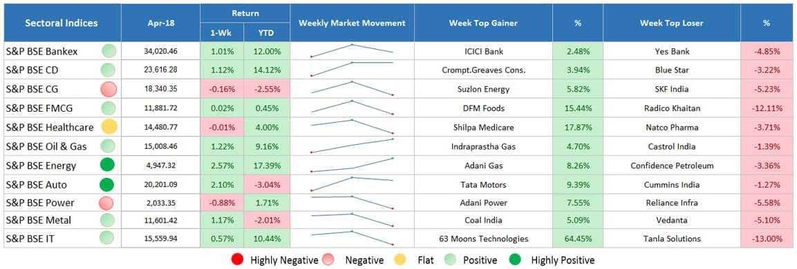 sector indices performance