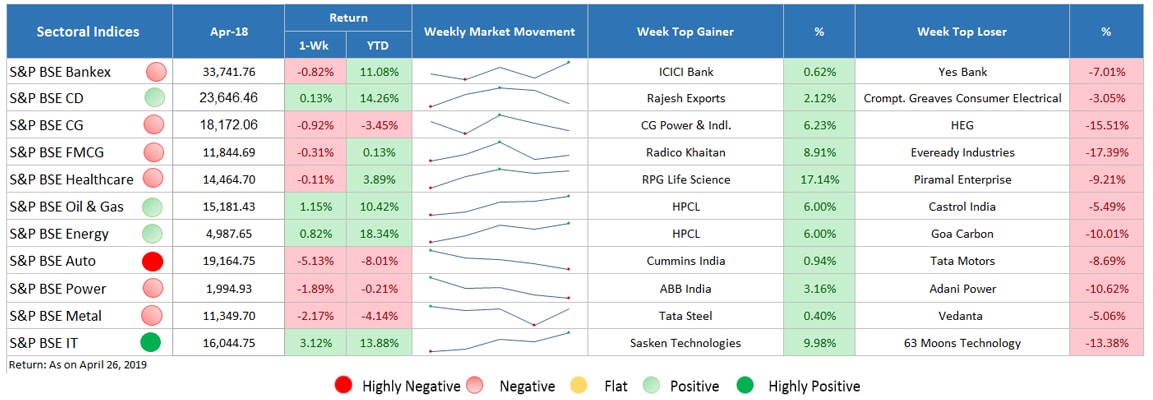 sector indices performance