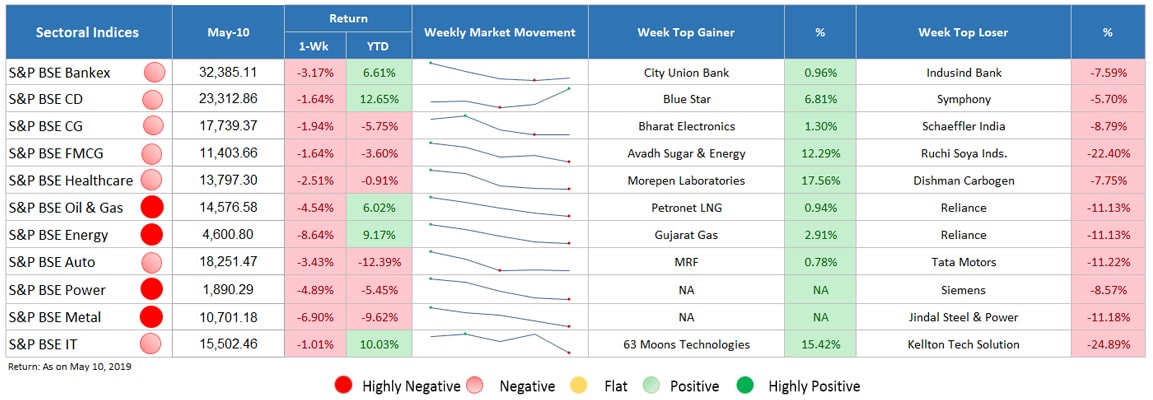 sector indices performance