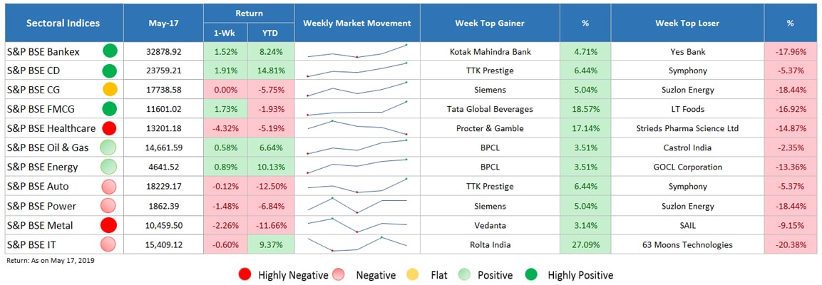 sector indices performance