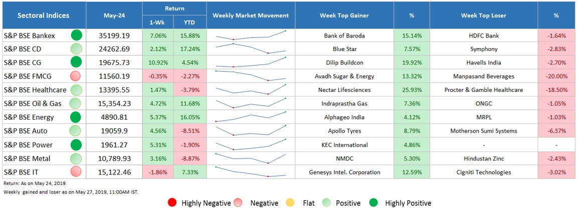 sector indices performance