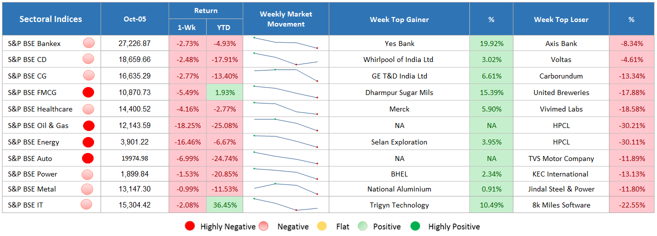 Sectoral Indices Performance