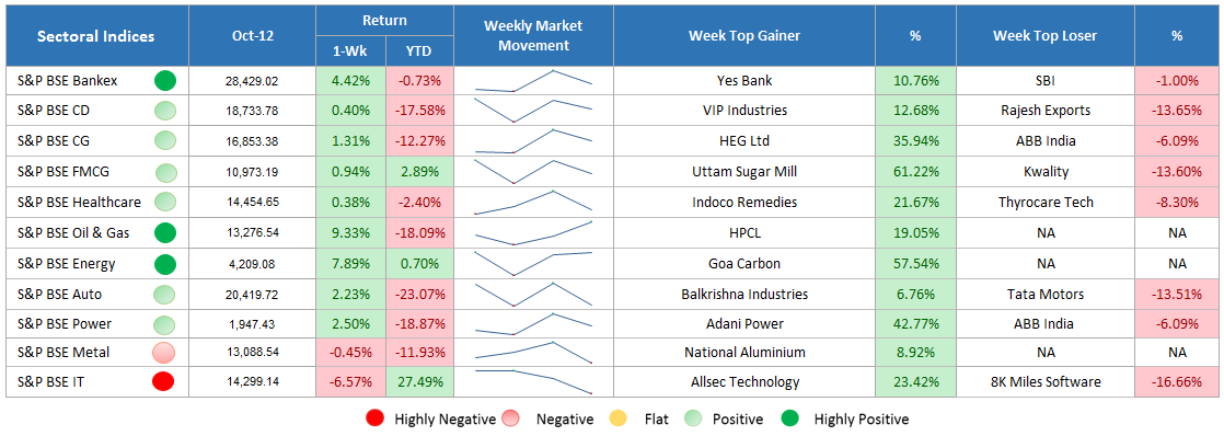 sector indices performance