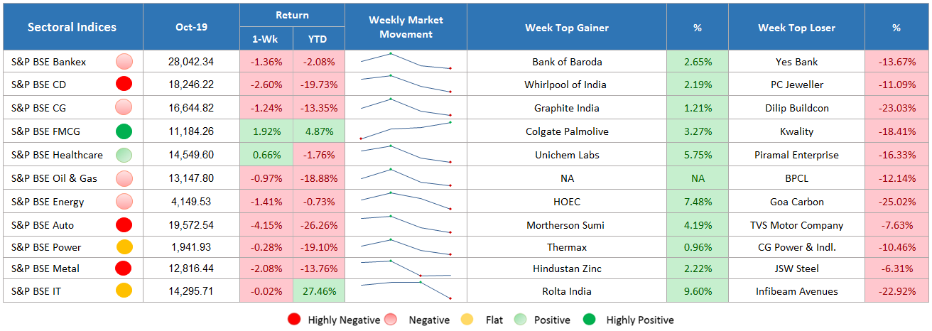 sectoral weekly performance
