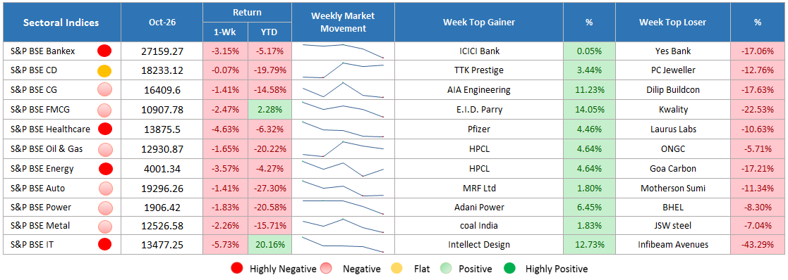 sectoral weekly performance