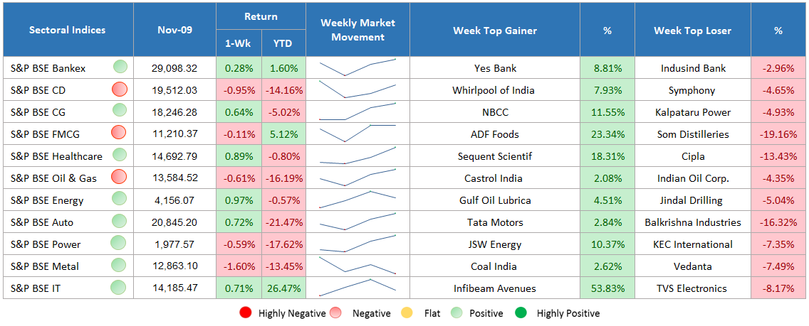 sectoral weekly performance