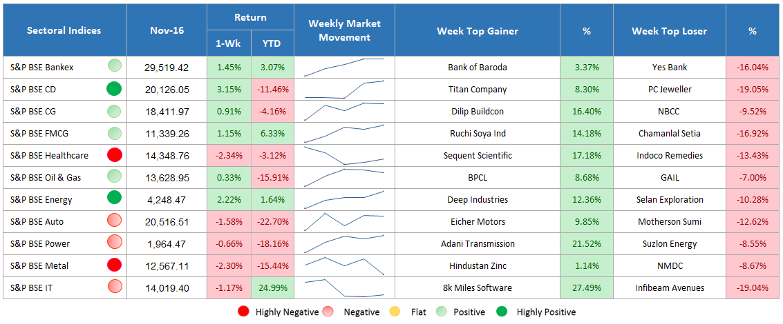 Sectoral Indices Performance