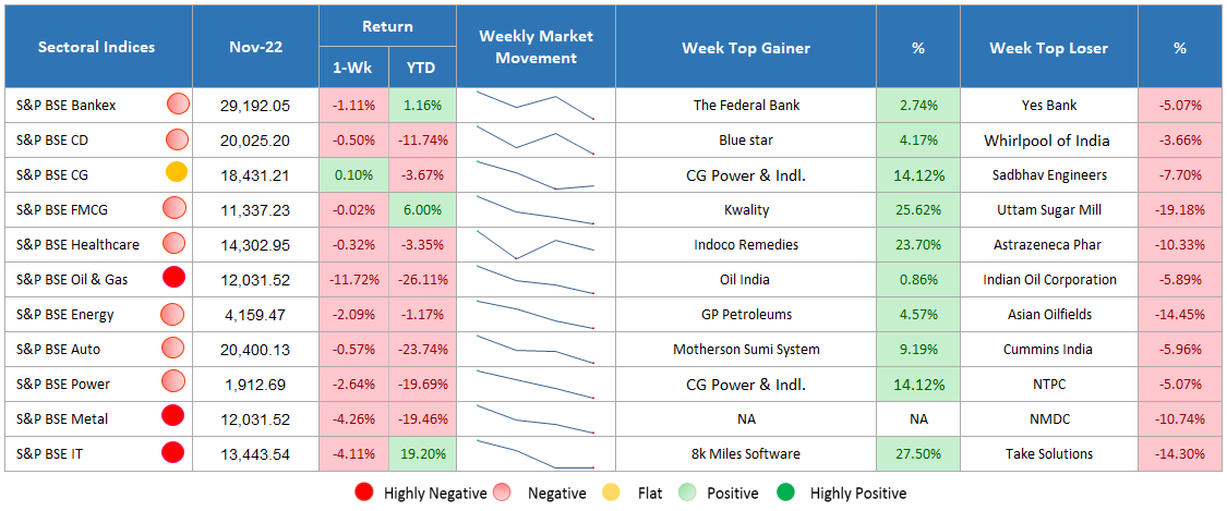 Sectoral Indices Performance