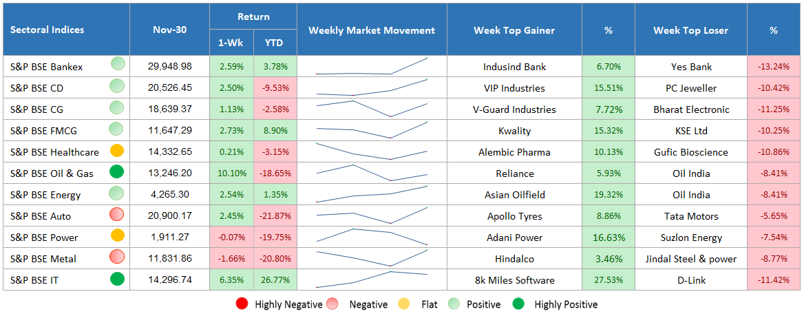 sectoral weekly performance