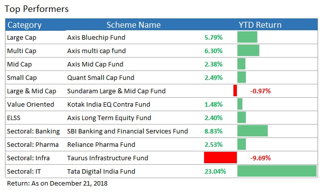 top performing funds