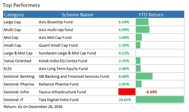 top performing funds
