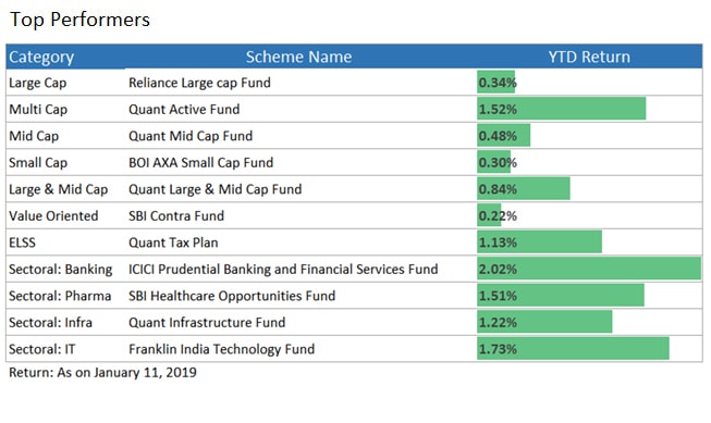 top performing funds