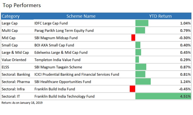 top performing funds