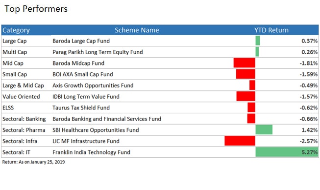 top performing funds