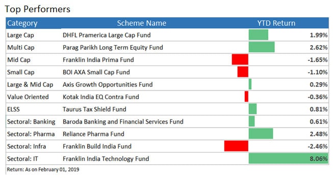 top performing funds