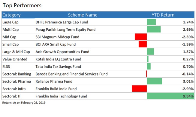 top performing funds